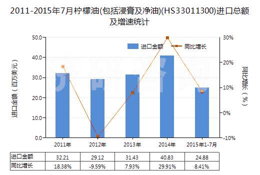 2011-2015年7月檸檬油(包括浸膏及凈油)(HS33011300)進(jìn)口總額及增速統(tǒng)計(jì)